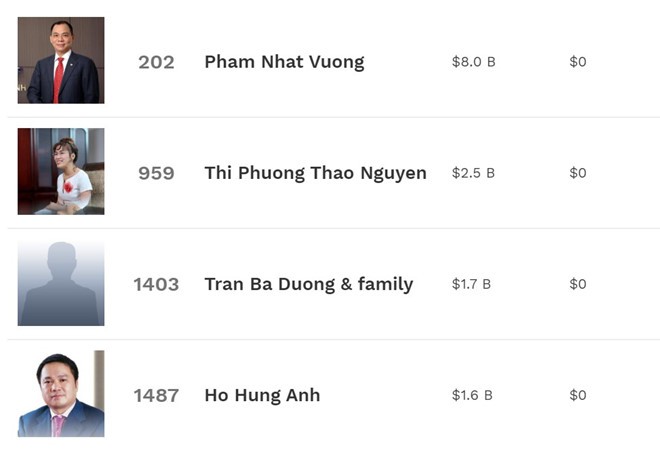 Bà chủ Vietjet Air vào nhóm 1.000 người giàu nhất thế giới - Ảnh 1. Bà chủ Vietjet Air vào nhóm 1.000 người giàu nhất thế giới - Ảnh 1.