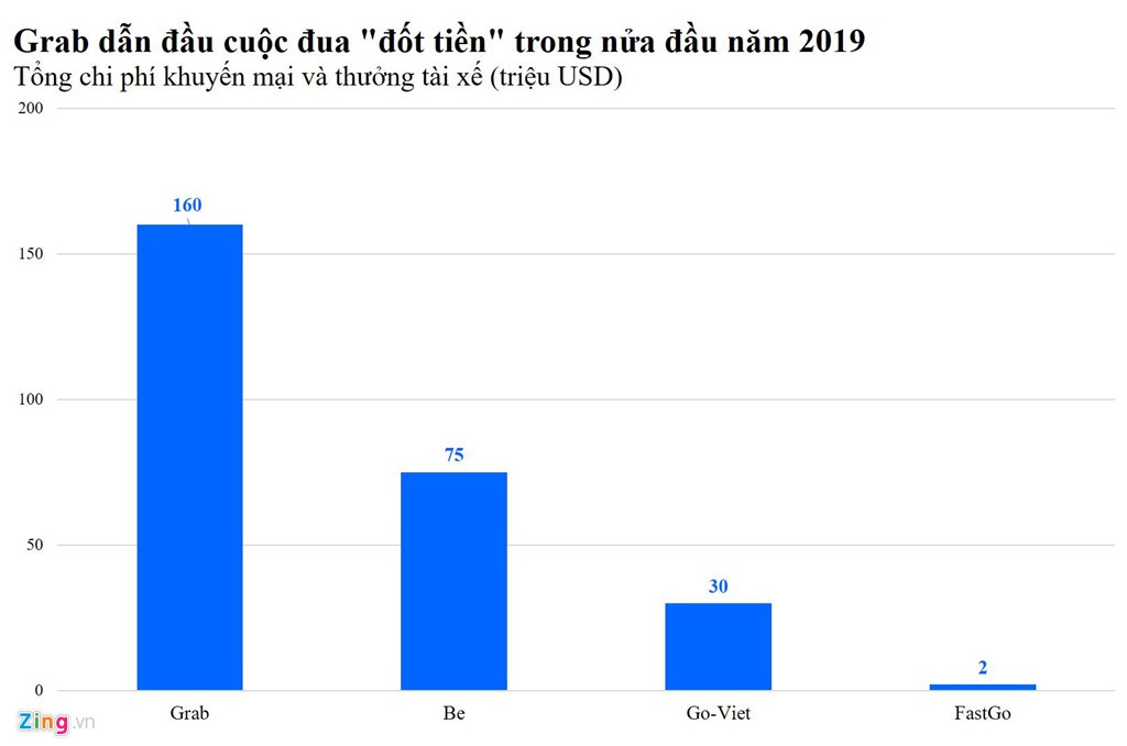 Grab, Be, Go-Viet và FastGo ‘đốt’ gần 300 triệu USD trong 6 tháng? - Ảnh 1. Grab, Be, Go-Viet và FastGo ‘đốt’ gần 300 triệu USD trong 6 tháng? - Ảnh 1.