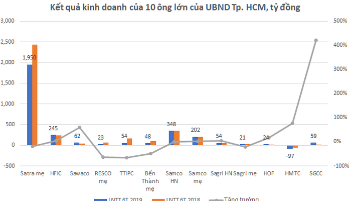 10 doanh nghiệp "con cưng" của Tp.HCM đang kinh doanh ra sao? - Ảnh 1. 10 doanh nghiệp "con cưng" của Tp.HCM đang kinh doanh ra sao? - Ảnh 1.