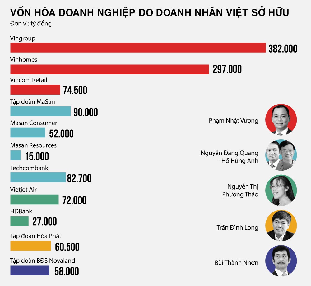 Các đại gia Việt đang quản lý công ty lớn cỡ nào? - Ảnh 1. Các đại gia Việt đang quản lý công ty lớn cỡ nào? - Ảnh 1.