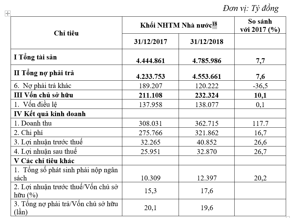 Chính phủ báo cáo gì về bốn “ông lớn” ngân hàng quốc doanh lên Quốc hội - Ảnh 1. Chính phủ báo cáo gì về bốn “ông lớn” ngân hàng quốc doanh lên Quốc hội - Ảnh 1.