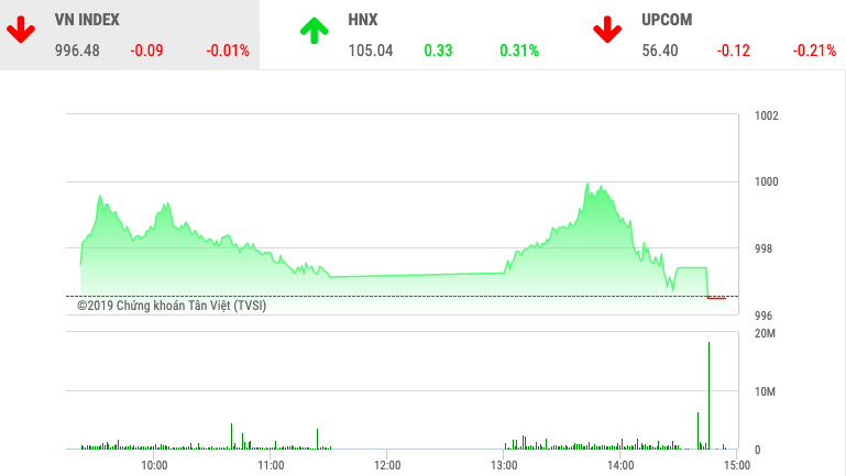 Chứng khoán ngày 28/10: VnIndex gục ngã trước ngưỡng 1.000 điểm - Ảnh 1. Chứng khoán ngày 28/10: VnIndex gục ngã trước ngưỡng 1.000 điểm - Ảnh 1.