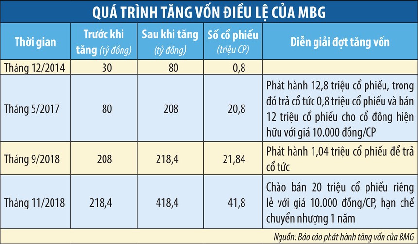 Nghi vấn mã MBG tăng ảo - Ảnh 3. Nghi vấn mã MBG tăng ảo - Ảnh 3.