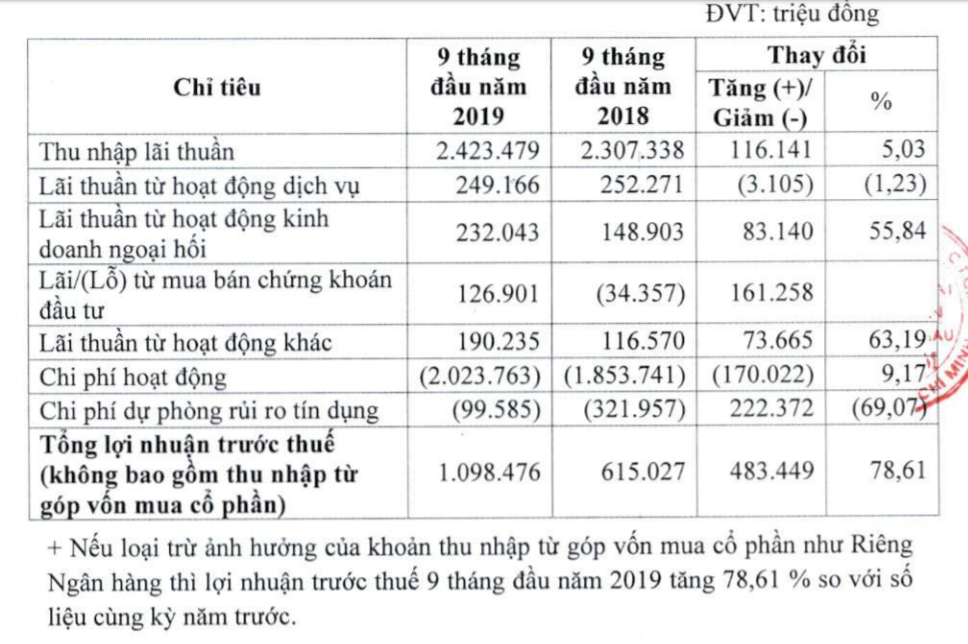 Lợi nhuận tăng trưởng âm, Eximbank của ông Cao Xuân Ninh nói gì? - Ảnh 3. Lợi nhuận tăng trưởng âm, Eximbank của ông Cao Xuân Ninh nói gì? - Ảnh 3.