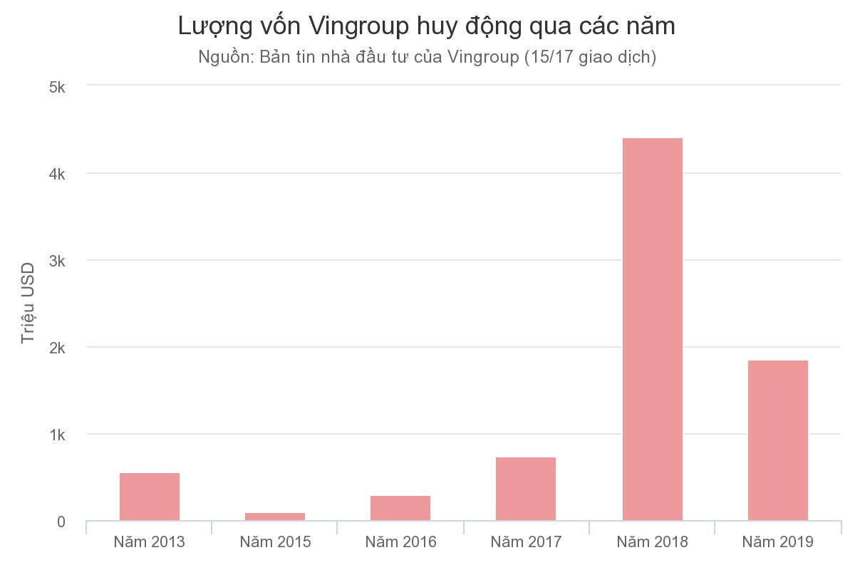 Vingroup của tỷ phú Phạm Nhật Vượng đã huy động vốn từ các tổ chức quốc tế như thế nào? - Ảnh 1. Vingroup của tỷ phú Phạm Nhật Vượng đã huy động vốn từ các tổ chức quốc tế như thế nào? - Ảnh 1.