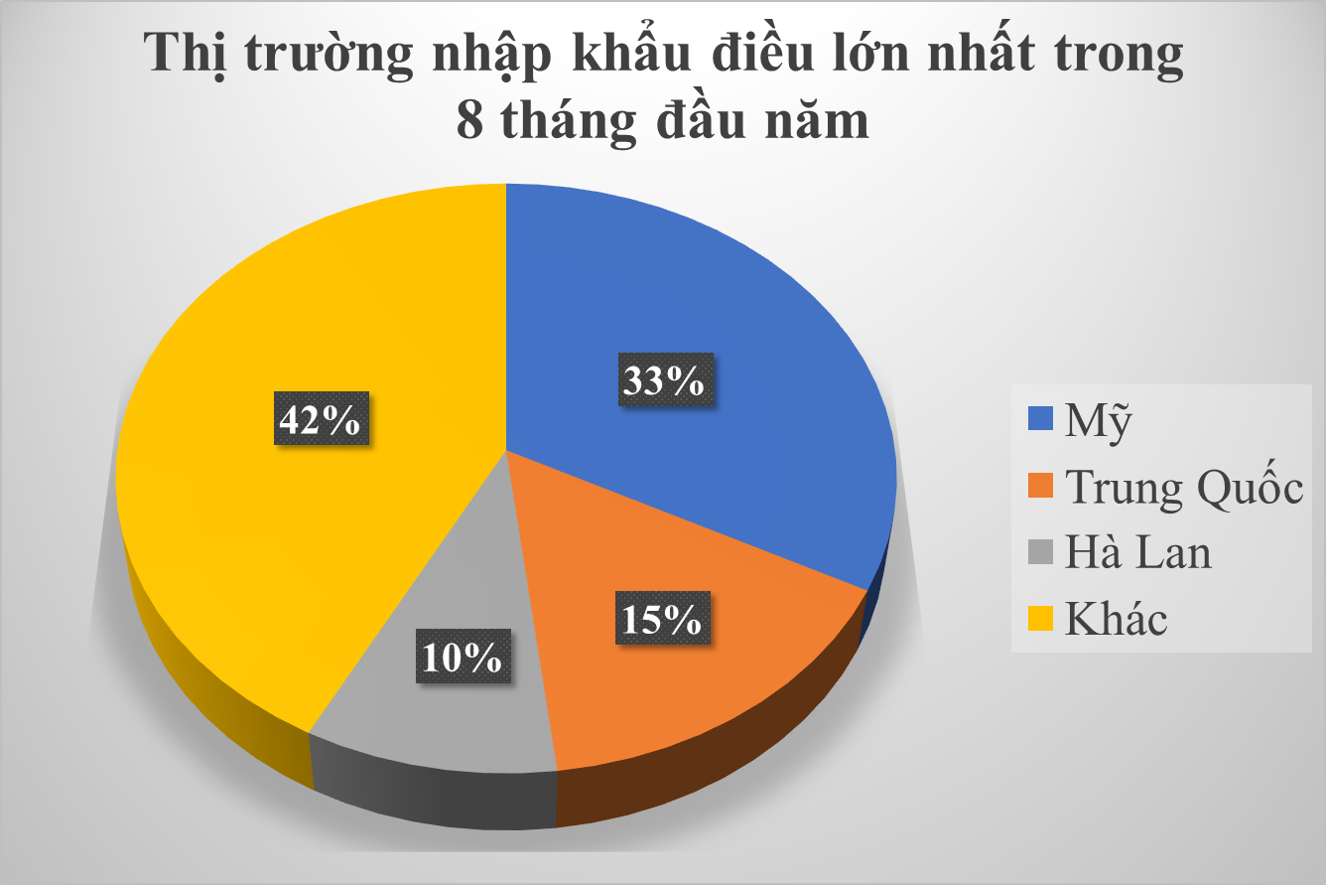 Xuất khẩu điều sang Trung Quốc vọt tăng mạnh 35% giữa căng thẳng Mỹ - Trung - Ảnh 2. Xuất khẩu điều sang Trung Quốc vọt tăng mạnh 35% giữa căng thẳng Mỹ - Trung - Ảnh 2.