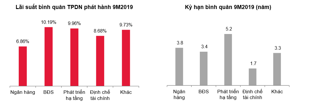 Huy động gần 76 nghìn tỷ, ngân hàng dẫn đầu “cuộc đua” phát hành trái phiếu 9 tháng - Ảnh 2. Huy động gần 76 nghìn tỷ, ngân hàng dẫn đầu “cuộc đua” phát hành trái phiếu 9 tháng - Ảnh 2.