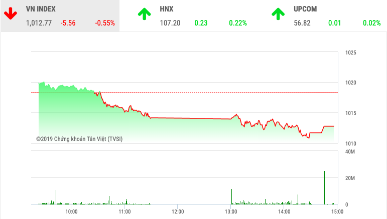 Chứng khoán ngày 13/11: VnIndex "thủng" mốc 1.015 điểm - Ảnh 1. Chứng khoán ngày 13/11: VnIndex "thủng" mốc 1.015 điểm - Ảnh 1.