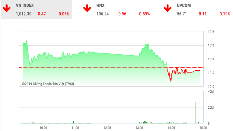 Chứng khoán ngày 14/11: FPT khiến VnIndex chìm trong sắc đỏ - Ảnh 1. Chứng khoán ngày 14/11: FPT khiến VnIndex chìm trong sắc đỏ - Ảnh 1.