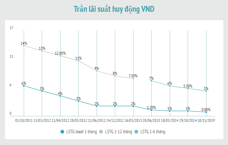 Lãnh đạo các ngân hàng nói về động thái giảm lãi suất - Ảnh 1. Lãnh đạo các ngân hàng nói về động thái giảm lãi suất - Ảnh 1.