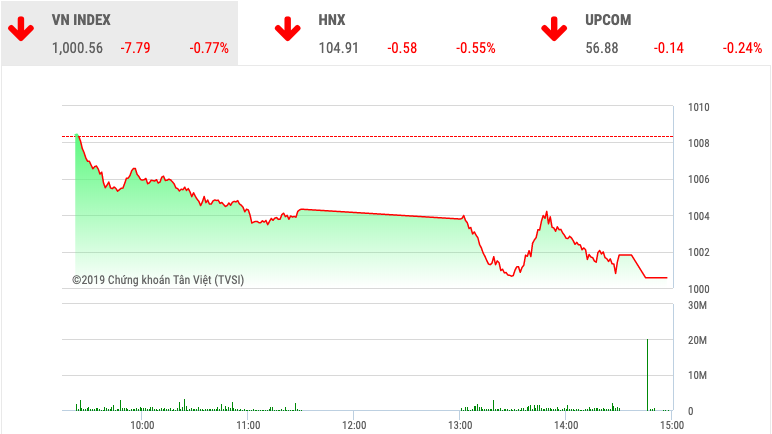 Chứng khoán ngày 20/11: VnIndex may mắn trụ lại mốc 1.000 điểm - Ảnh 1. Chứng khoán ngày 20/11: VnIndex may mắn trụ lại mốc 1.000 điểm - Ảnh 1.