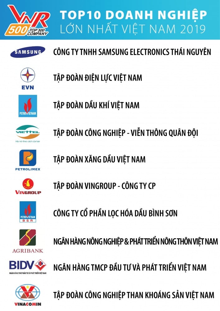 Top 10 doanh nghiệp lớn nhất Việt Nam: "Họ" dầu khí giữ 2 vị trí - Ảnh 1. Top 10 doanh nghiệp lớn nhất Việt Nam: "Họ" dầu khí giữ 2 vị trí - Ảnh 1.