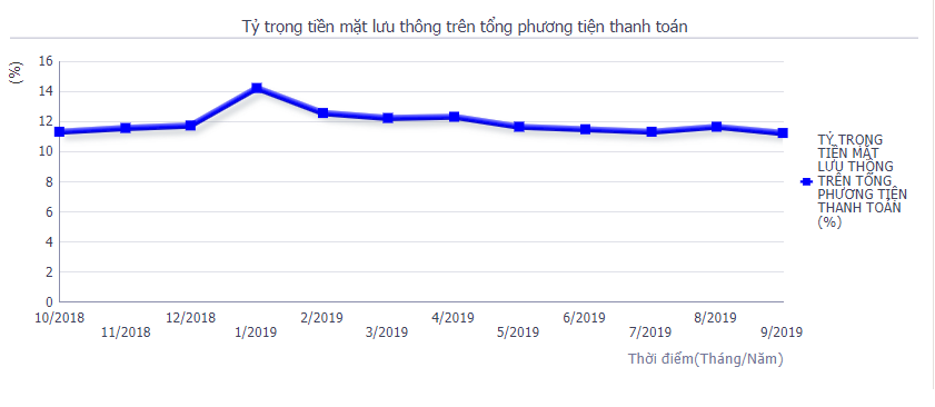 Tổng phương tiện thanh toán vượt 10 triệu tỷ đồng sau 9 tháng - Ảnh 3. Tổng phương tiện thanh toán vượt 10 triệu tỷ đồng sau 9 tháng - Ảnh 3.