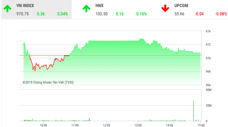 Chứng khoán ngày 29/11: Chỉ số VnIndex may mắn giữ lại sắc xanh - Ảnh 1. Chứng khoán ngày 29/11: Chỉ số VnIndex may mắn giữ lại sắc xanh - Ảnh 1.