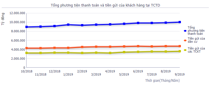Tổng phương tiện thanh toán vượt 10 triệu tỷ đồng sau 9 tháng - Ảnh 2. Tổng phương tiện thanh toán vượt 10 triệu tỷ đồng sau 9 tháng - Ảnh 2.