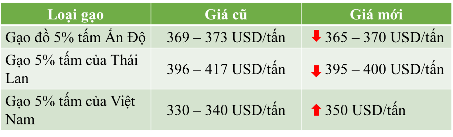 Giá gạo cao nhất trong 2 tháng qua - Ảnh 1. Giá gạo cao nhất trong 2 tháng qua - Ảnh 1.