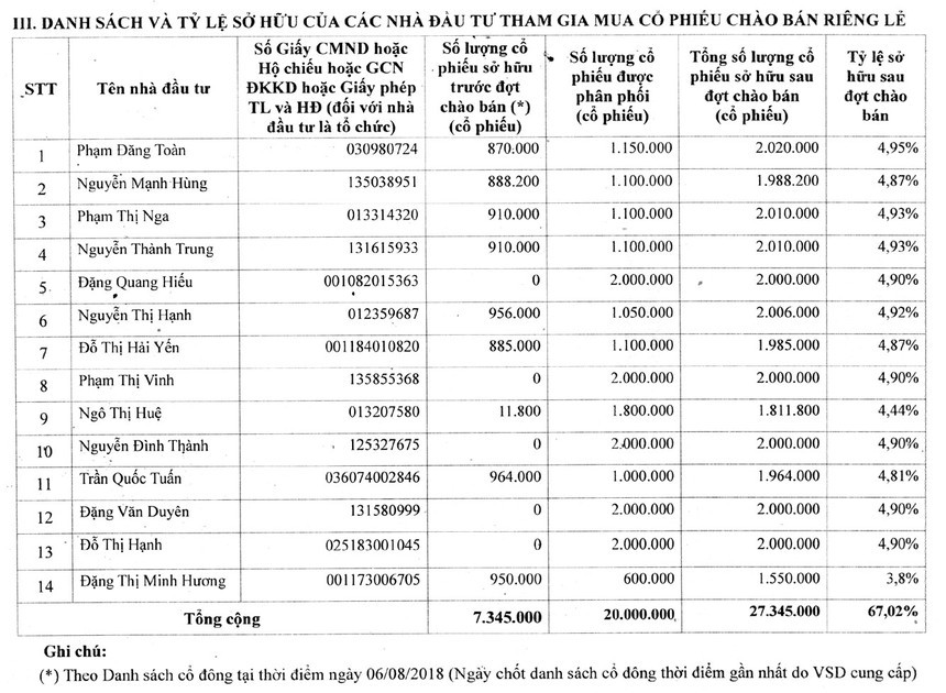 Nghi vấn cổ phiếu MBG tăng ảo để nhà đầu tư chiến lược thoái vốn - Ảnh 4. Nghi vấn cổ phiếu MBG tăng ảo để nhà đầu tư chiến lược thoái vốn - Ảnh 4.