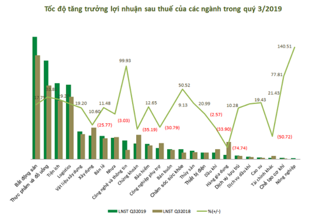 Gam màu doanh nghiệp trên sàn sau mùa quý 3/2019 - Ảnh 1.