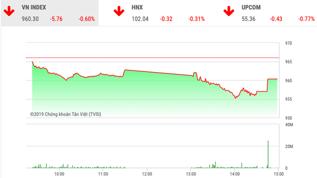 Chứng khoán ngày 10/12: VHM suýt kéo VnIndex xuống dưới 960 điểm  - Ảnh 1.