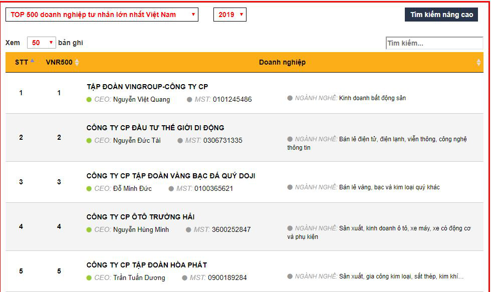DOJI – Một thập kỷ giữ vững TOP 5 Doanh nghiệp Tư nhân lớn nhất Việt Nam - Ảnh 1. DOJI – Một thập kỷ giữ vững TOP 5 Doanh nghiệp Tư nhân lớn nhất Việt Nam - Ảnh 1.