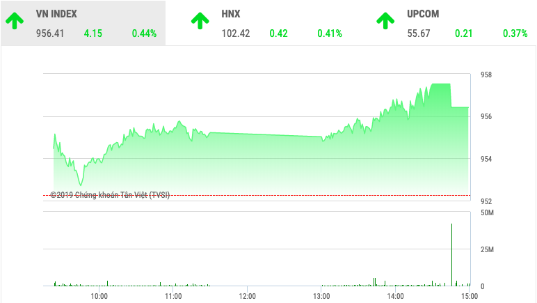 Chứng khoán ngày 20/12: VnIndex nhẹ nhàng tăng 4 điểm - Ảnh 1. Chứng khoán ngày 20/12: VnIndex nhẹ nhàng tăng 4 điểm - Ảnh 1.