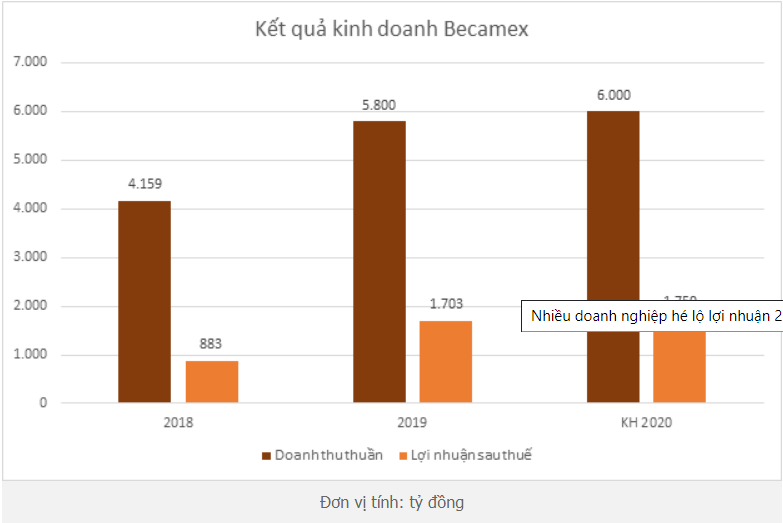 Nhiều doanh nghiệp hé lộ lợi nhuận khởi sắc 2019 - Ảnh 2. Nhiều doanh nghiệp hé lộ lợi nhuận khởi sắc 2019 - Ảnh 2.