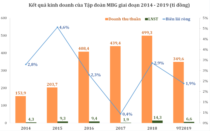 MBG- Cổ phiếu niêm yết tăng mạnh nhất năm 2019 tính đến ngày 20/12 - Ảnh 1. MBG- Cổ phiếu niêm yết tăng mạnh nhất năm 2019 tính đến ngày 20/12 - Ảnh 1.