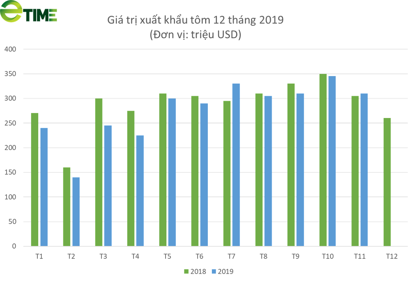  Xuất khẩu tôm đảo chiều nhích nhẹ cuối năm 2019 - Ảnh 1.