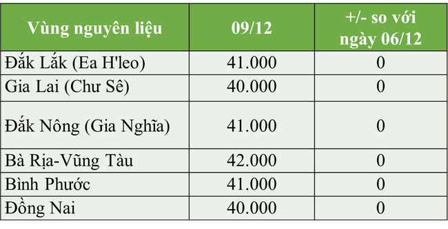 Giá hạt tiêu ngày 09/12: Dao động quanh mức 40.000 đồng/kg - Ảnh 1.