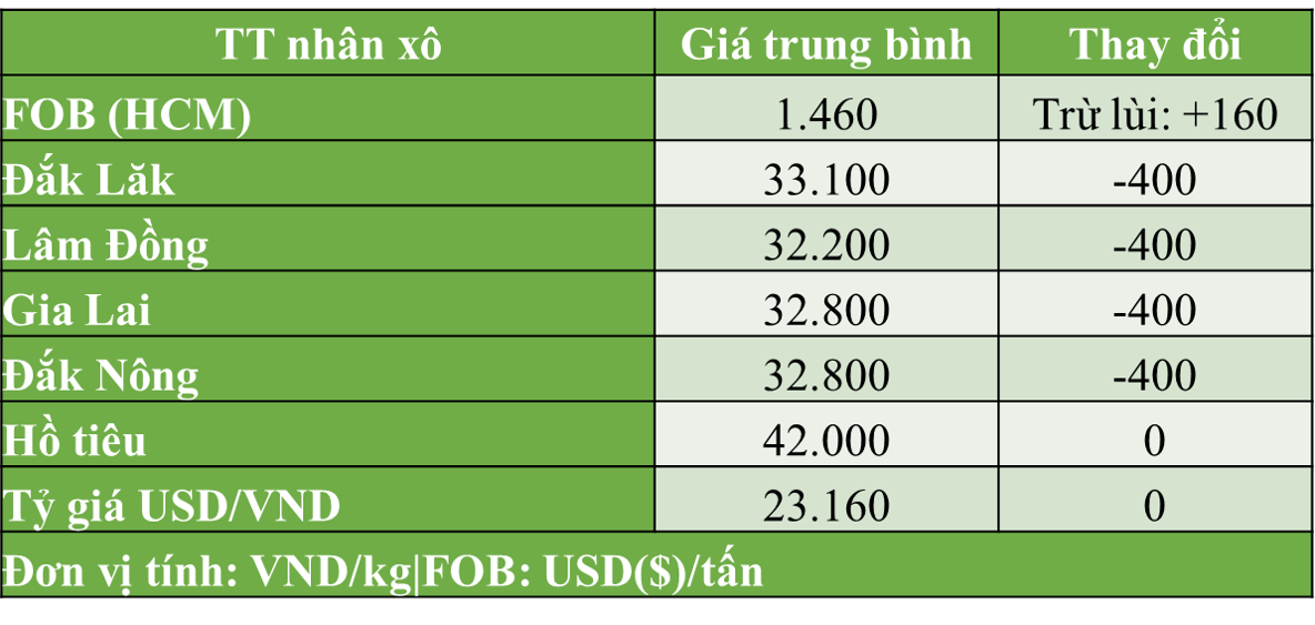 Giá cà phê giảm mạnh, nhiều nơi tup - Ảnh 1. Giá cà phê giảm mạnh, nhiều nơi tup - Ảnh 1.