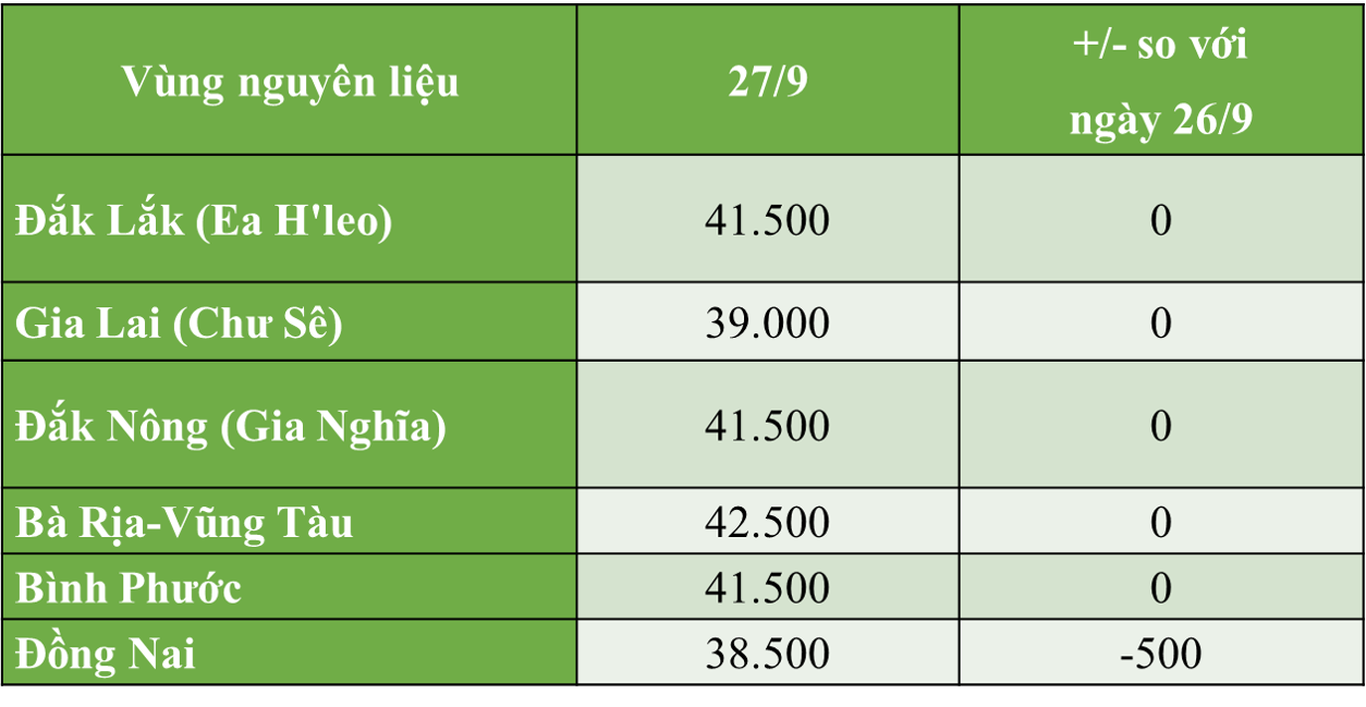 Giá tiêu lại giảm, giải pháp nào cho những vườn “tiêu chết” - Ảnh 1. Giá tiêu lại giảm, giải pháp nào cho những vườn “tiêu chết” - Ảnh 1.