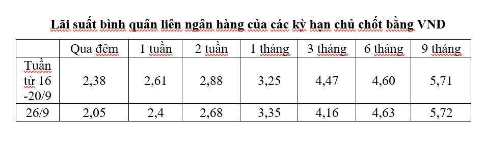 Lãi suất liên ngân hàng giảm sâu, hàng chục nghìn tỷ đồng được hút về trên kênh OMO - Ảnh 2. Lãi suất liên ngân hàng giảm sâu, hàng chục nghìn tỷ đồng được hút về trên kênh OMO - Ảnh 2.