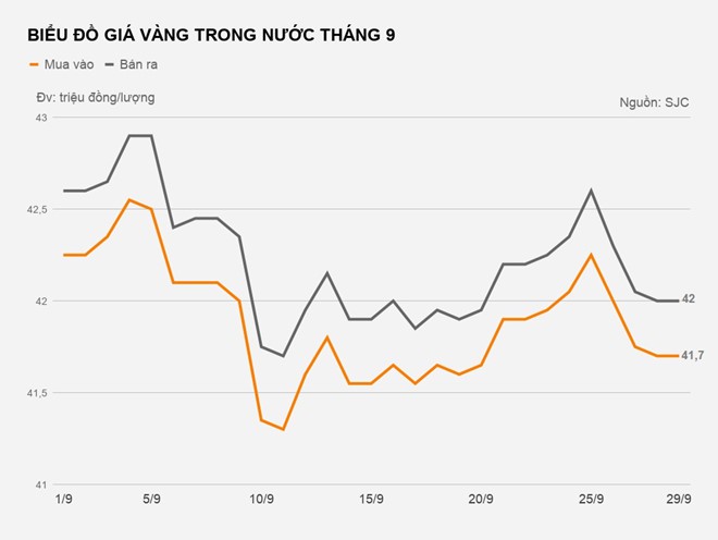 Lỗ cả triệu đồng mỗi lượng sau 3 ngày mua vàng - Ảnh 2. Lỗ cả triệu đồng mỗi lượng sau 3 ngày mua vàng - Ảnh 2.
