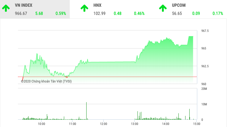 Chứng khoán ngày 2/1: VnIndex tăng gần 6 điểm ngày đầu năm - Ảnh 1. Chứng khoán ngày 2/1: VnIndex tăng gần 6 điểm ngày đầu năm - Ảnh 1.