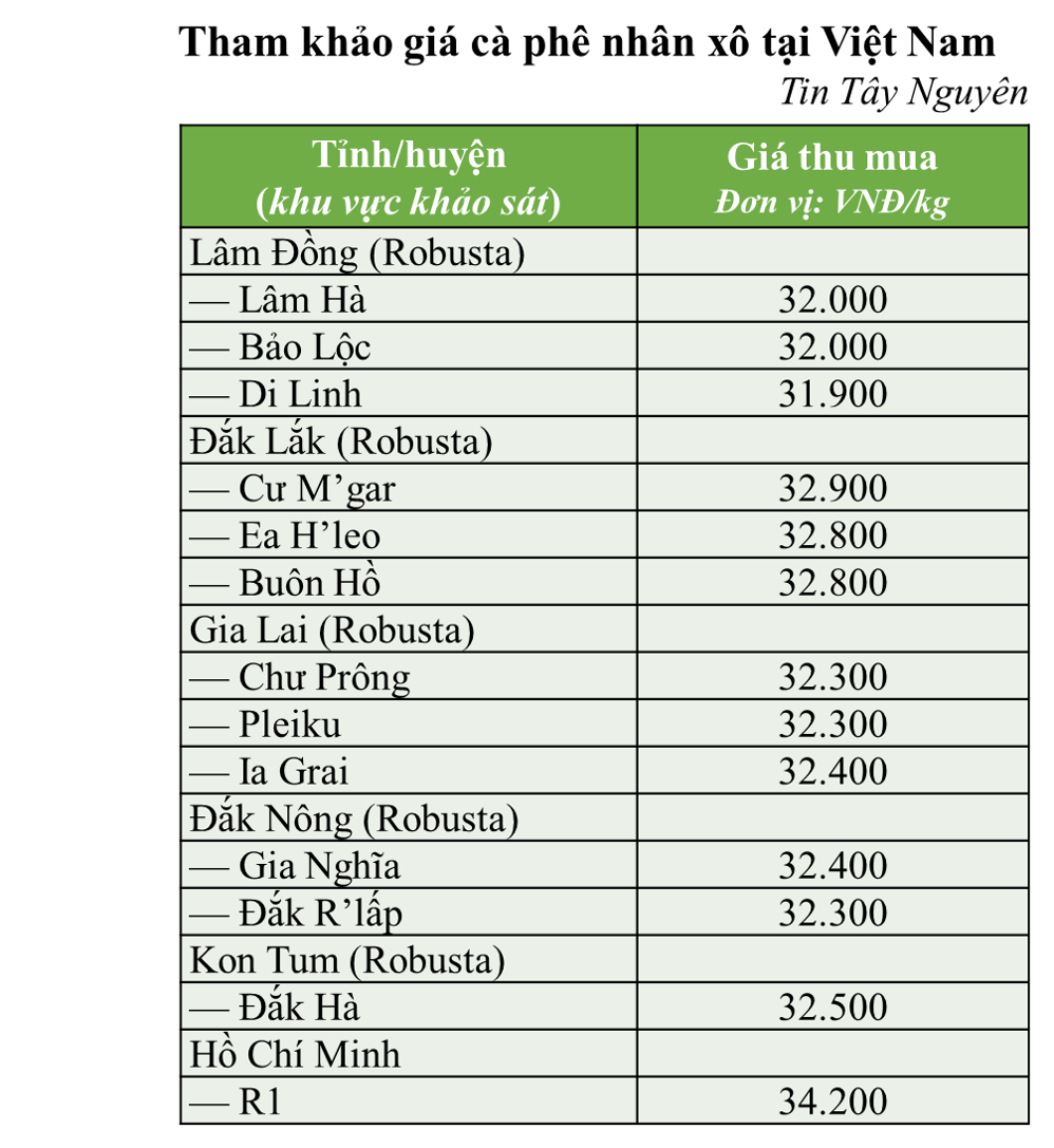 Thị trường cà phê: Giảm nhẹ sau phiên tăng đầu năm - Ảnh 2. Thị trường cà phê: Giảm nhẹ sau phiên tăng đầu năm - Ảnh 2.