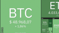Giá Bitcoin hôm nay 16/12: Bitcoin tăng lên 49.000 USD, thị trường phục hồi 
