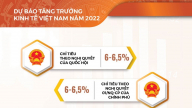 Toàn cảnh KTXH 6 tháng đầu năm 2022: Nhiều chỉ số tăng cao hơn trước khi có đại dịch