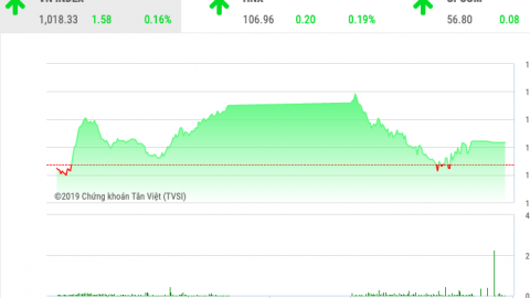 Chứng khoán ngày 12/11: BID, VIC đưa VnIndex tiến bước 