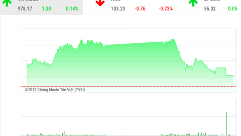 Chứng khoán ngày 27/11: VCB, BID ngăn VnIndex trượt chân phút cuối 