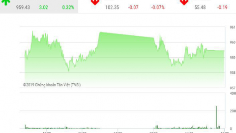 Thị trường chứng khoán 23/12: BID, VCB hướng đến đỉnh lịch sử