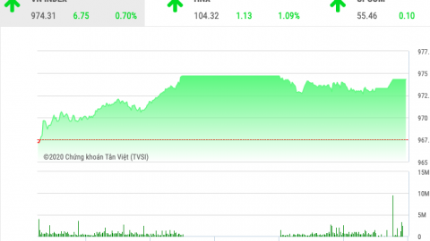 Chứng khoán ngày 16/1: VnIndex tăng 7 điểm trong ngày BID sắm vai 'người hùng' 