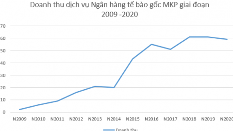 Mekophar: Thu lãi triệu đô từ dịch vụ ngân hàng tế bào gốc