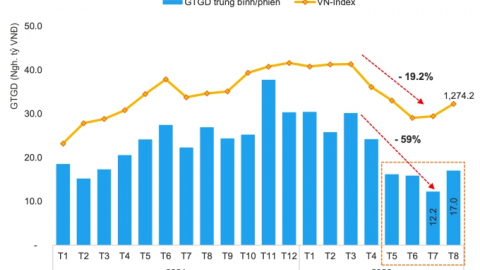 FiinGroup: Tăng trưởng lợi nhuận quý II các doanh nghiệp phi tài chính không thực sự tích cực