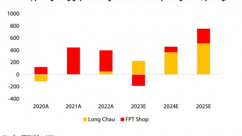 VDSC dự báo Long Châu sẽ 'gánh' khoản lỗ 187 tỷ đồng năm 2023 từ chuỗi FPT Shop