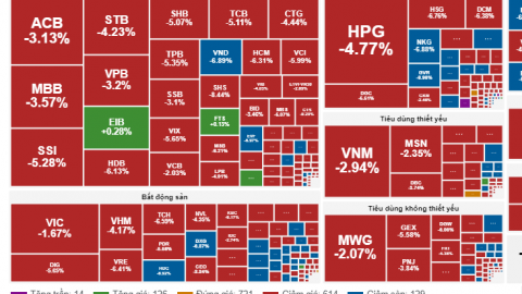  VN-Index 'rơi tự do' hơn 48,5 điểm, chính thức mất mốc 1.200 điểm