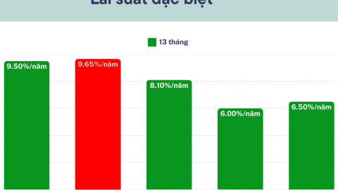 Lãi suất ngân hàng cao nhất hôm nay 17/3: Khách gửi tiền kỳ hạn 13 tháng ABBank chú ý