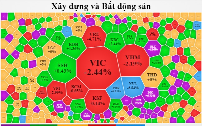 Nhóm vốn hóa lớn gây áp lực, VN-Index giảm gần 9 điểm, động thái bất ngờ từ 'ông lớn' PDR