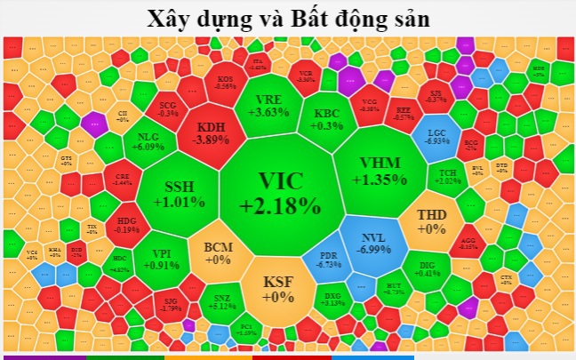 VN-Index xanh nhẹ nhờ lực kéo từ nhóm vốn hóa lớn, hai 'ông lớn' NVL và PDR vẫn nằm sàn