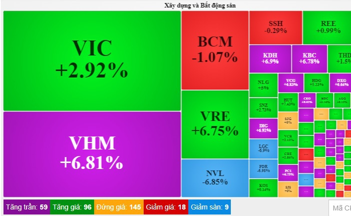 VN-Index chinh phục mốc 1.000 điểm, hai 'ông lớn' NVL và PDR vẫn kéo dài kỷ lục giảm sàn