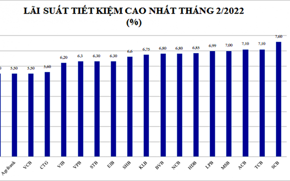 Lãi vay đã chạm đáy?